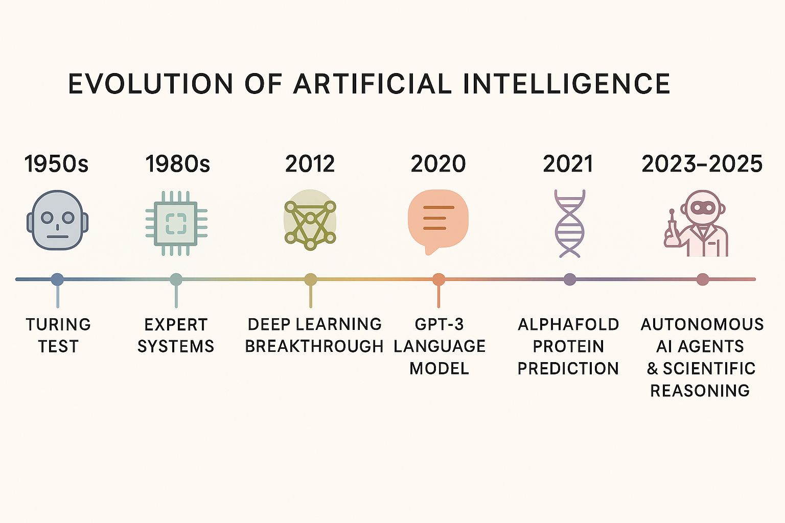 20250525-1628-ai-evolution-timeline-simple-compose-01jw38weafex9s96ywz8zts3wt.png